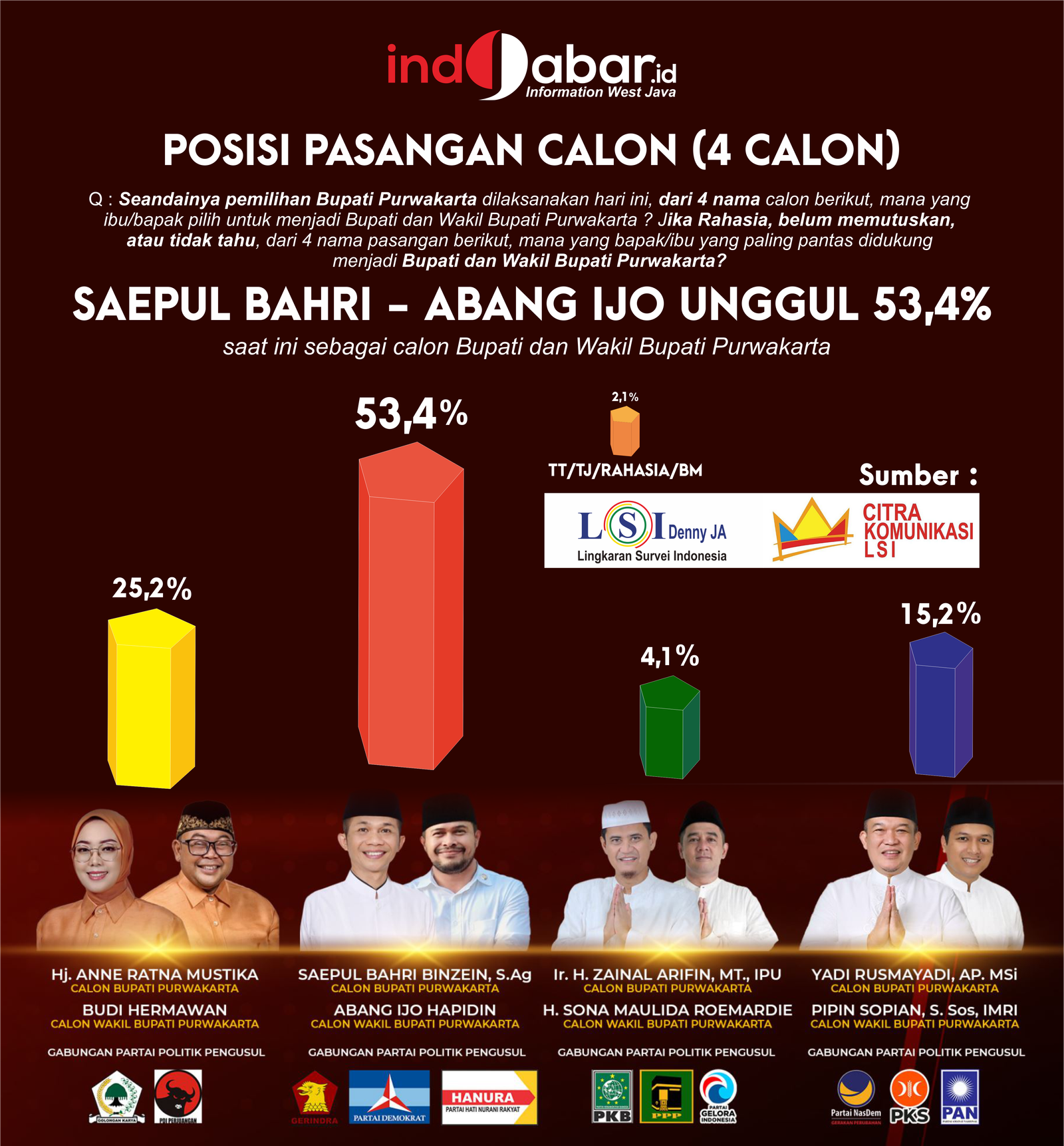 Rilis Survei LSI Denny JA, Pasangan ZeinJo Unggul Telak Capai 53,4 Persen Tinggalkan Pasangan Incumbent di Pilkada Purwakarta